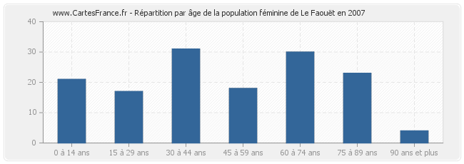 Répartition par âge de la population féminine de Le Faouët en 2007